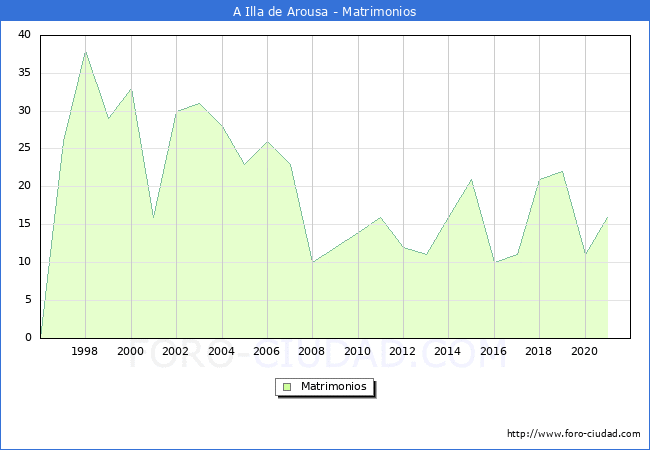 Numero de Matrimonios en el municipio de A Illa de Arousa desde 1996 hasta el 2021 