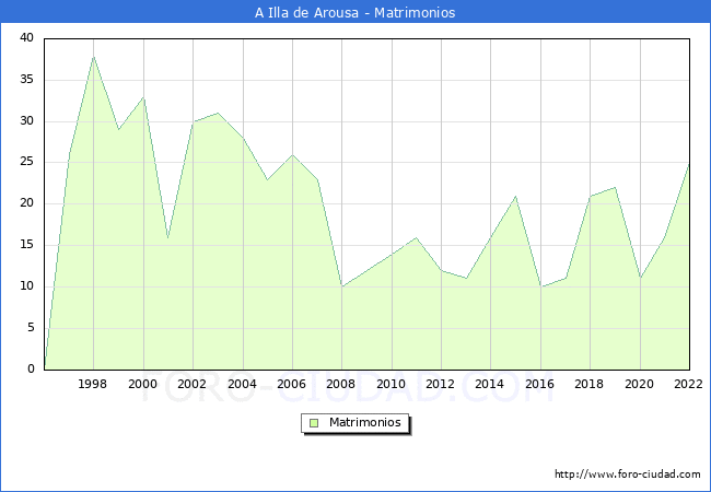Numero de Matrimonios en el municipio de A Illa de Arousa desde 1996 hasta el 2022 