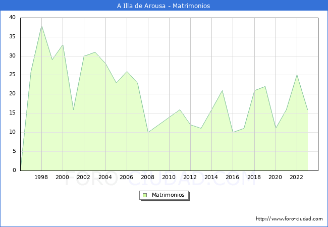 Numero de Matrimonios en el municipio de A Illa de Arousa desde 1996 hasta el 2023 