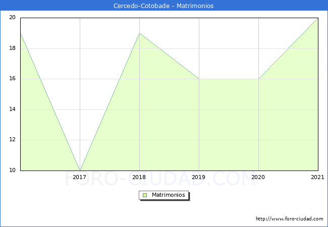 Numero de Matrimonios en el municipio de Cercedo-Cotobade desde 2016 hasta el 2021 