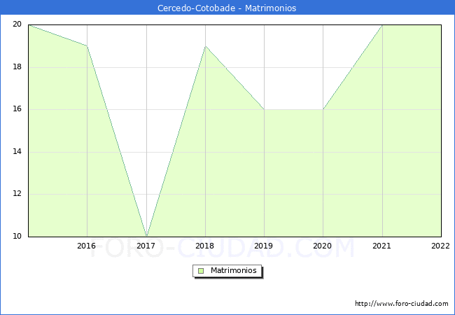 Numero de Matrimonios en el municipio de Cercedo-Cotobade desde 2015 hasta el 2022 