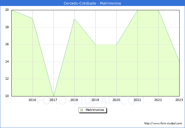 Numero de Matrimonios en el municipio de Cercedo-Cotobade desde 2015 hasta el 2023 