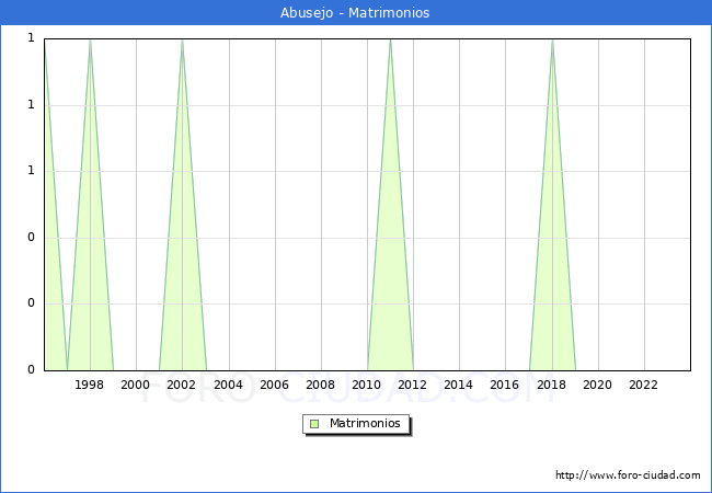 Numero de Matrimonios en el municipio de Abusejo desde 1996 hasta el 2023 