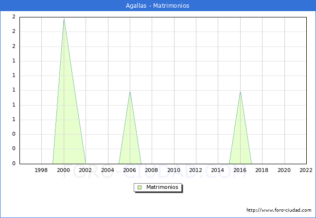 Numero de Matrimonios en el municipio de Agallas desde 1996 hasta el 2022 