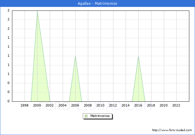 Numero de Matrimonios en el municipio de Agallas desde 1996 hasta el 2023 