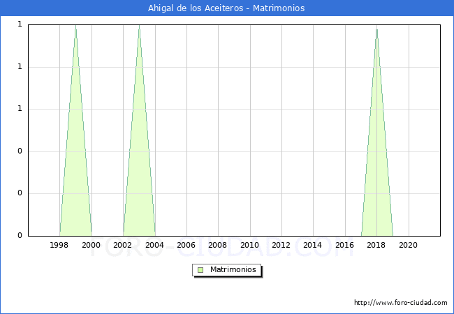 Numero de Matrimonios en el municipio de Ahigal de los Aceiteros desde 1996 hasta el 2021 
