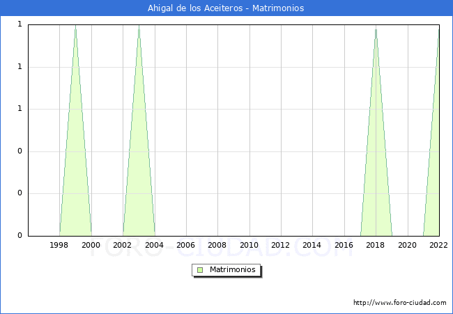 Numero de Matrimonios en el municipio de Ahigal de los Aceiteros desde 1996 hasta el 2022 
