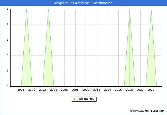 Numero de Matrimonios en el municipio de Ahigal de los Aceiteros desde 1996 hasta el 2023 