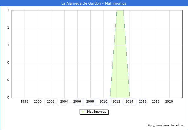 Numero de Matrimonios en el municipio de La Alameda de Gardón desde 1996 hasta el 2021 