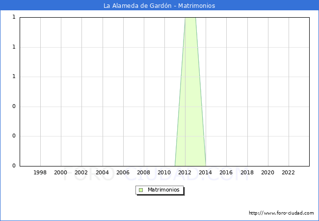 Numero de Matrimonios en el municipio de La Alameda de Gardn desde 1996 hasta el 2023 