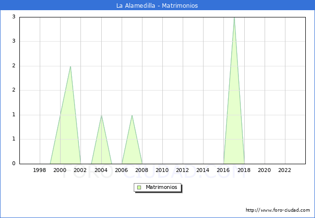 Numero de Matrimonios en el municipio de La Alamedilla desde 1996 hasta el 2023 