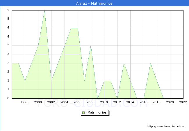 Numero de Matrimonios en el municipio de Alaraz desde 1996 hasta el 2022 