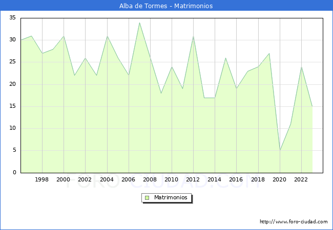 Numero de Matrimonios en el municipio de Alba de Tormes desde 1996 hasta el 2023 