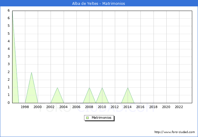 Numero de Matrimonios en el municipio de Alba de Yeltes desde 1996 hasta el 2023 