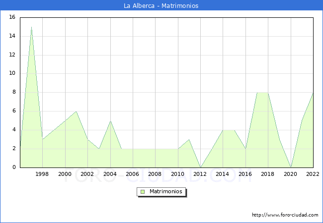 Numero de Matrimonios en el municipio de La Alberca desde 1996 hasta el 2022 