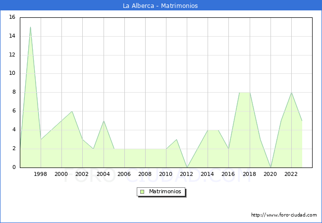 Numero de Matrimonios en el municipio de La Alberca desde 1996 hasta el 2023 