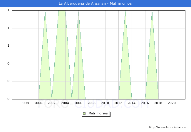Numero de Matrimonios en el municipio de La Alberguería de Argañán desde 1996 hasta el 2021 