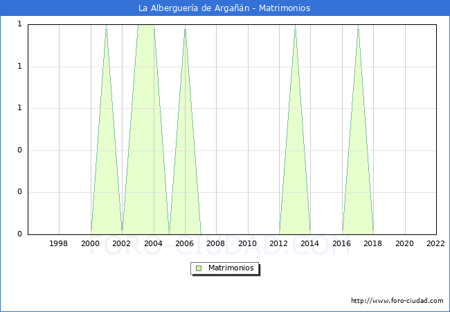 Numero de Matrimonios en el municipio de La Alberguera de Argan desde 1996 hasta el 2022 