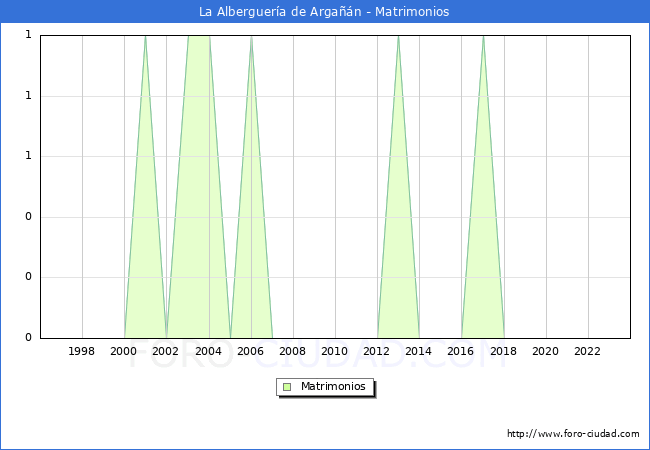 Numero de Matrimonios en el municipio de La Alberguera de Argan desde 1996 hasta el 2023 