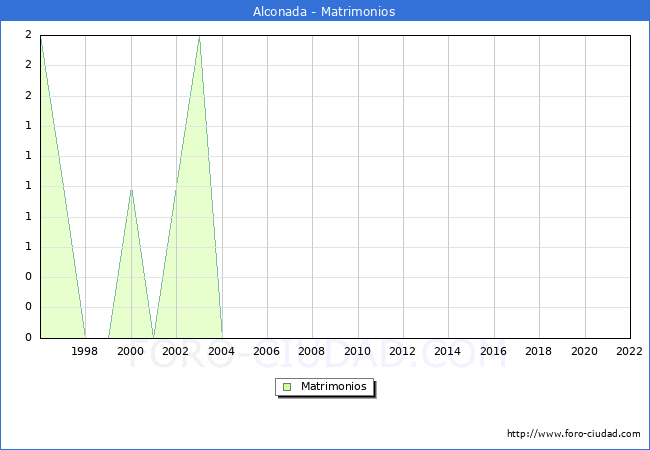 Numero de Matrimonios en el municipio de Alconada desde 1996 hasta el 2022 
