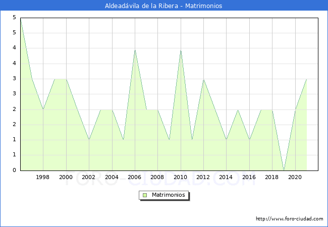 Numero de Matrimonios en el municipio de Aldeadávila de la Ribera desde 1996 hasta el 2021 