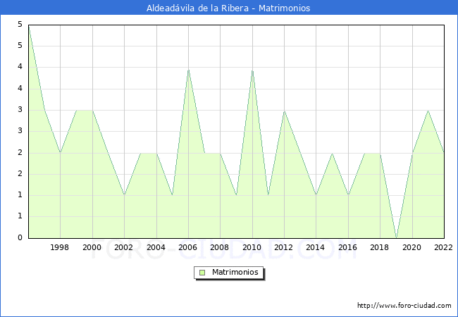 Numero de Matrimonios en el municipio de Aldeadvila de la Ribera desde 1996 hasta el 2022 