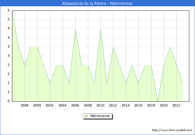 Numero de Matrimonios en el municipio de Aldeadvila de la Ribera desde 1996 hasta el 2023 