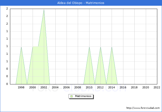 Numero de Matrimonios en el municipio de Aldea del Obispo desde 1996 hasta el 2022 
