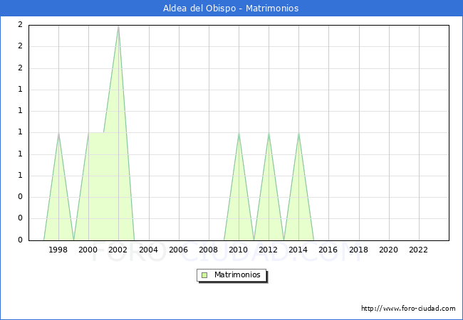 Numero de Matrimonios en el municipio de Aldea del Obispo desde 1996 hasta el 2023 