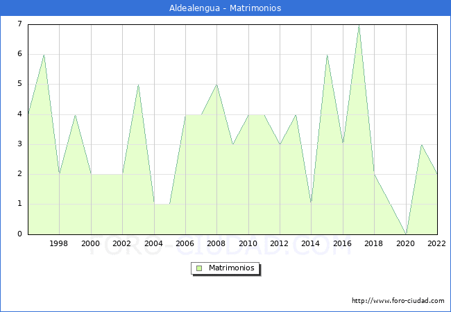 Numero de Matrimonios en el municipio de Aldealengua desde 1996 hasta el 2022 