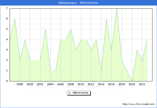 Numero de Matrimonios en el municipio de Aldealengua desde 1996 hasta el 2023 