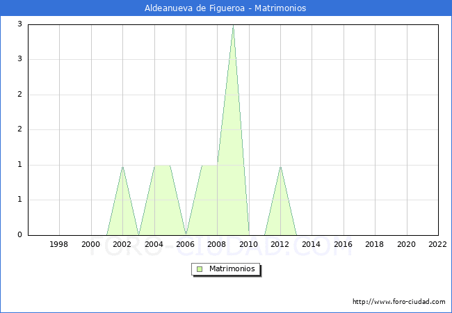 Numero de Matrimonios en el municipio de Aldeanueva de Figueroa desde 1996 hasta el 2022 