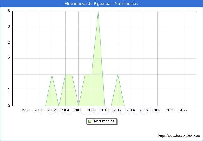 Numero de Matrimonios en el municipio de Aldeanueva de Figueroa desde 1996 hasta el 2023 
