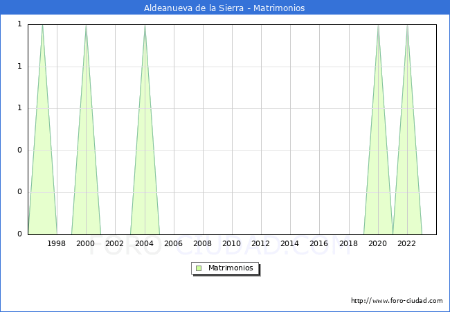 Numero de Matrimonios en el municipio de Aldeanueva de la Sierra desde 1996 hasta el 2023 