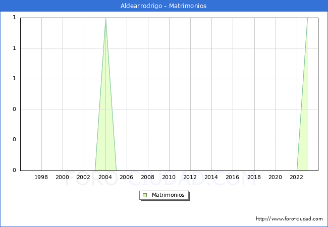 Numero de Matrimonios en el municipio de Aldearrodrigo desde 1996 hasta el 2023 