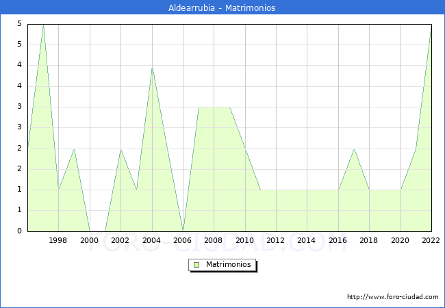 Numero de Matrimonios en el municipio de Aldearrubia desde 1996 hasta el 2022 