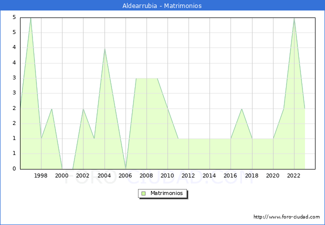 Numero de Matrimonios en el municipio de Aldearrubia desde 1996 hasta el 2023 