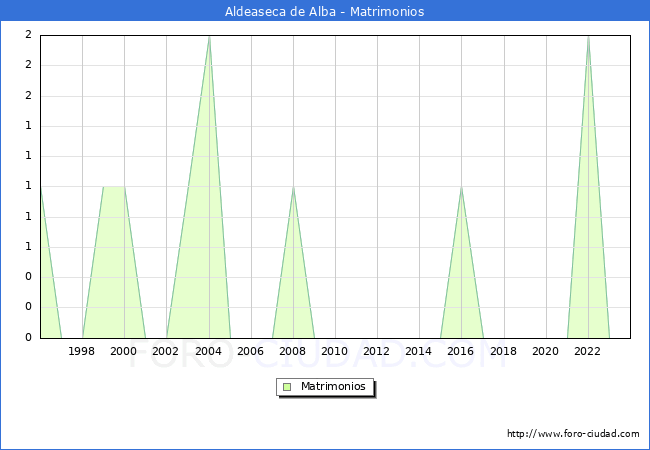 Numero de Matrimonios en el municipio de Aldeaseca de Alba desde 1996 hasta el 2023 
