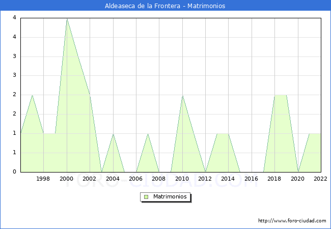 Numero de Matrimonios en el municipio de Aldeaseca de la Frontera desde 1996 hasta el 2022 