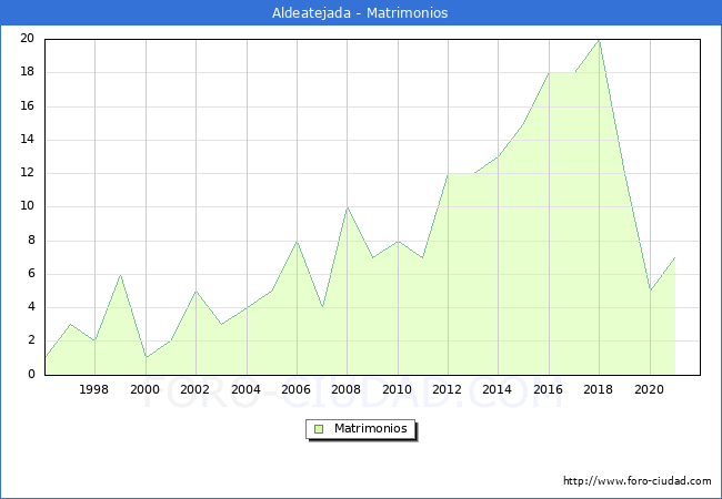 Numero de Matrimonios en el municipio de Aldeatejada desde 1996 hasta el 2021 