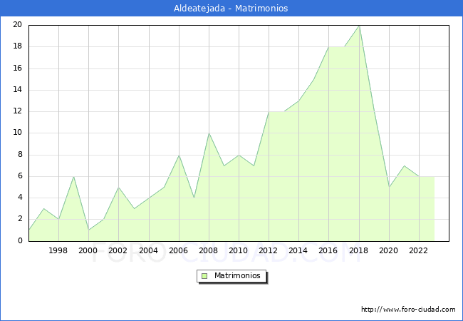 Numero de Matrimonios en el municipio de Aldeatejada desde 1996 hasta el 2023 