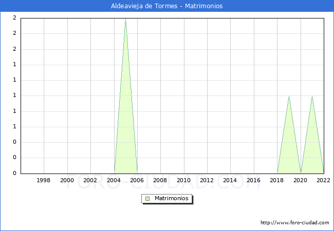 Numero de Matrimonios en el municipio de Aldeavieja de Tormes desde 1996 hasta el 2022 