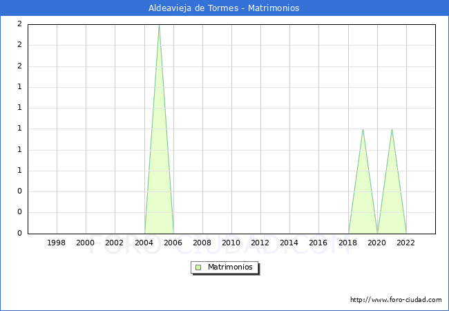 Numero de Matrimonios en el municipio de Aldeavieja de Tormes desde 1996 hasta el 2023 