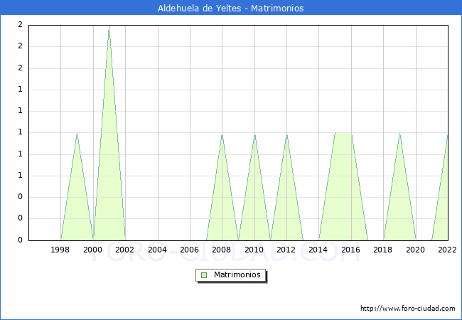 Numero de Matrimonios en el municipio de Aldehuela de Yeltes desde 1996 hasta el 2022 