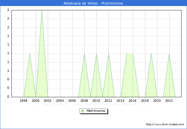 Numero de Matrimonios en el municipio de Aldehuela de Yeltes desde 1996 hasta el 2023 