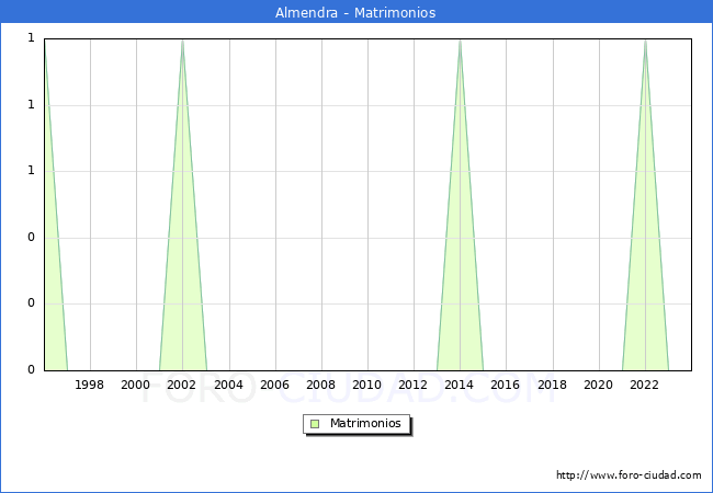 Numero de Matrimonios en el municipio de Almendra desde 1996 hasta el 2023 
