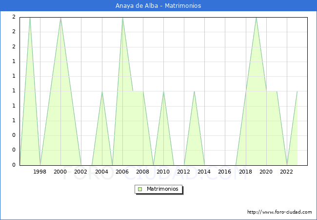 Numero de Matrimonios en el municipio de Anaya de Alba desde 1996 hasta el 2023 