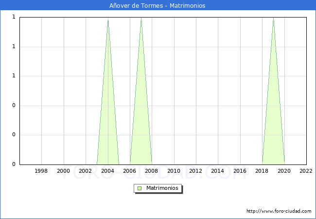 Numero de Matrimonios en el municipio de Aover de Tormes desde 1996 hasta el 2022 