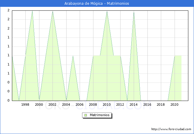 Numero de Matrimonios en el municipio de Arabayona de Mgica desde 1996 hasta el 2021 
