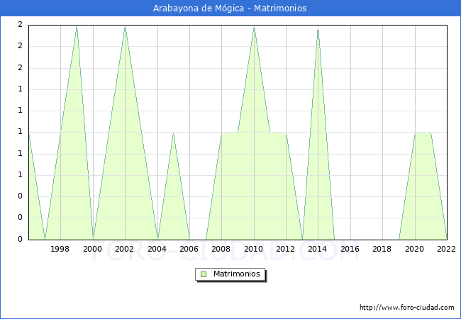 Numero de Matrimonios en el municipio de Arabayona de Mgica desde 1996 hasta el 2022 